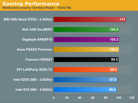 Gaming Performance